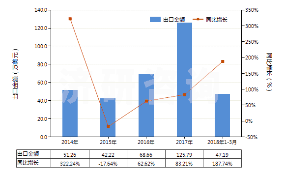 2014-2018年3月中國其他廢有機(jī)溶劑(HS38254900)出口總額及增速統(tǒng)計(jì) 2014-2018年3月中國其他廢有機(jī)溶劑(HS38254900)出口總額及增速統(tǒng)計(jì)